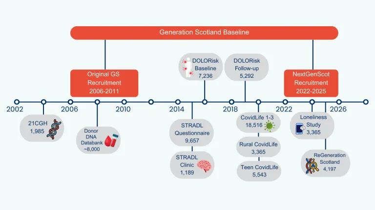 Timeline of GS activities from 2002-2026