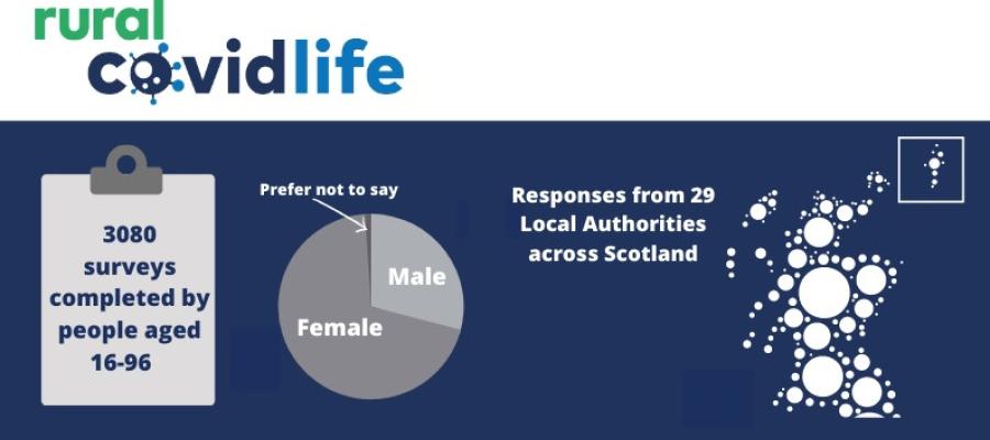 Rural covid-life infographic of results