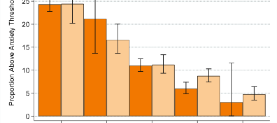 Graph with anxiety level on the y-axis and age on the x-axis