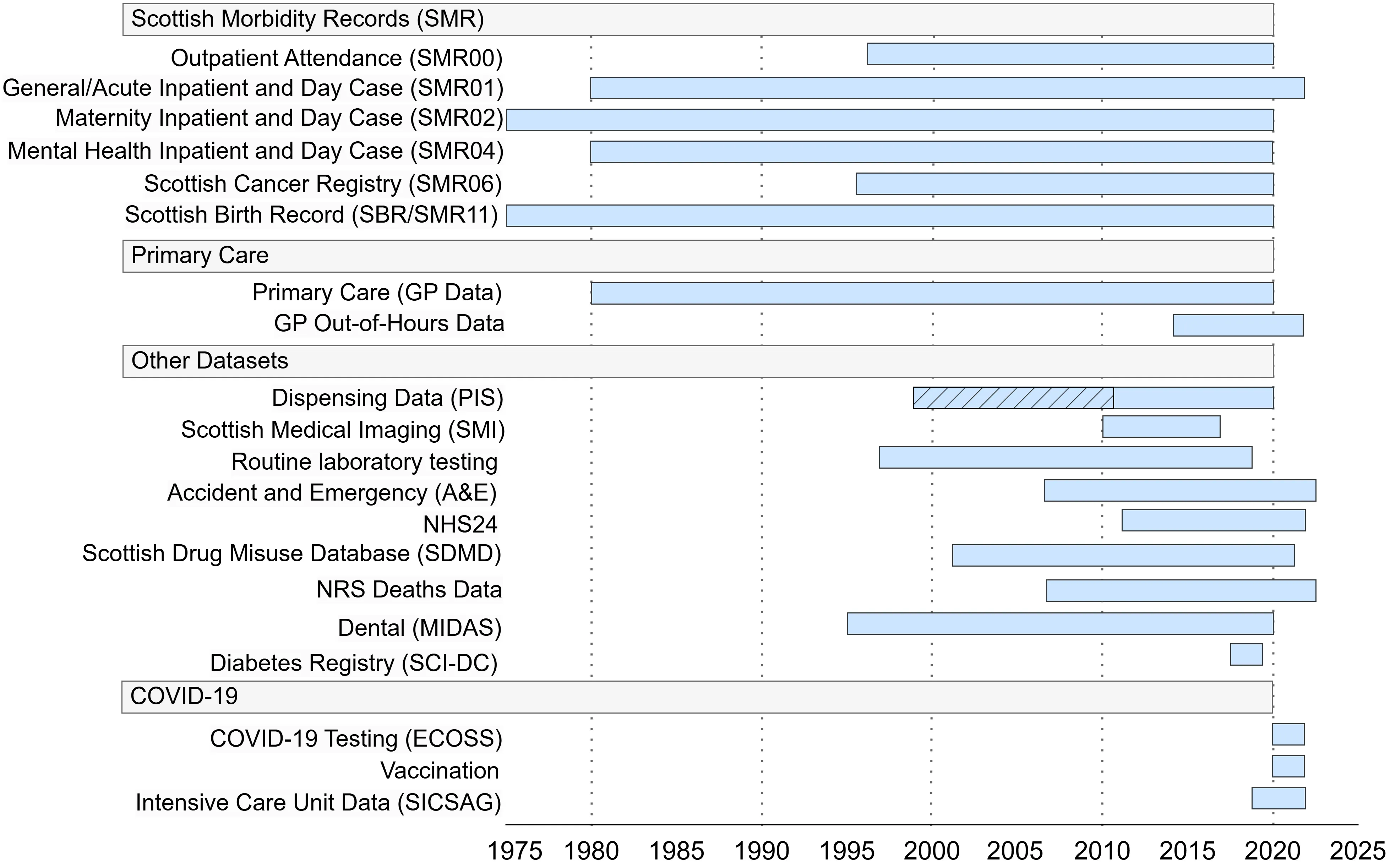 Timeline of periods of coverage of linked data sources