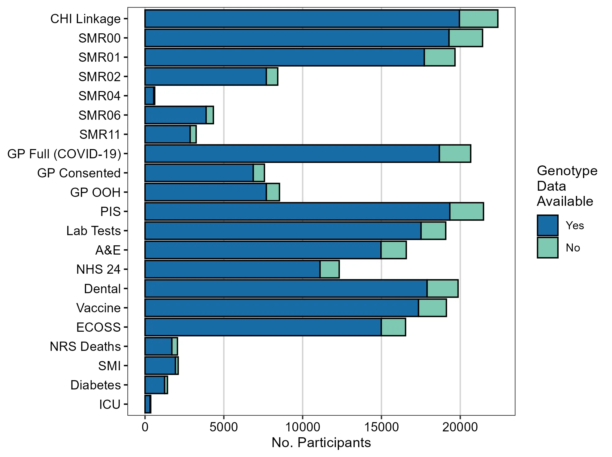 Summary of genotype data availability by linked data source