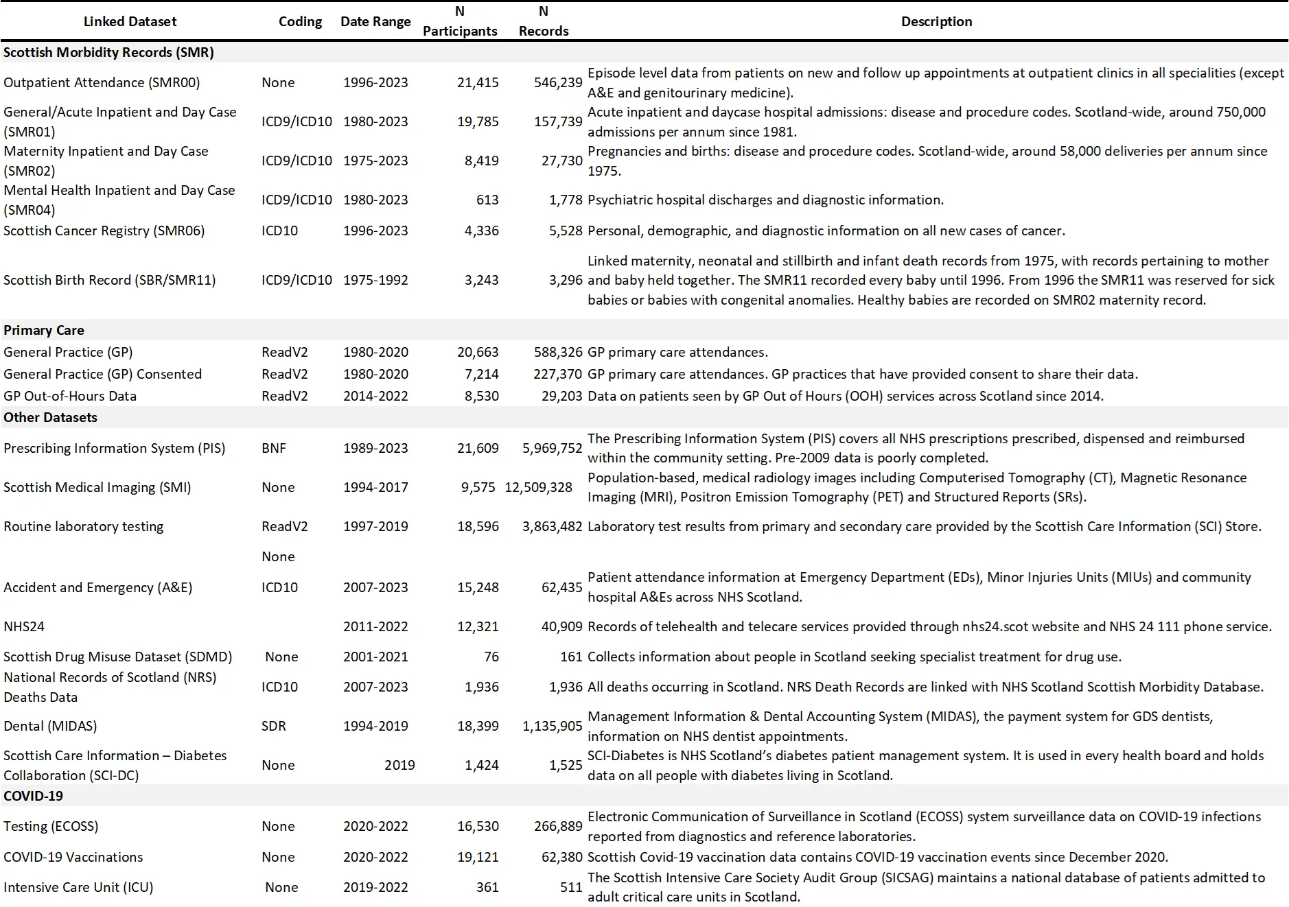 Table of linked data descriptions, data coverage, overall counts