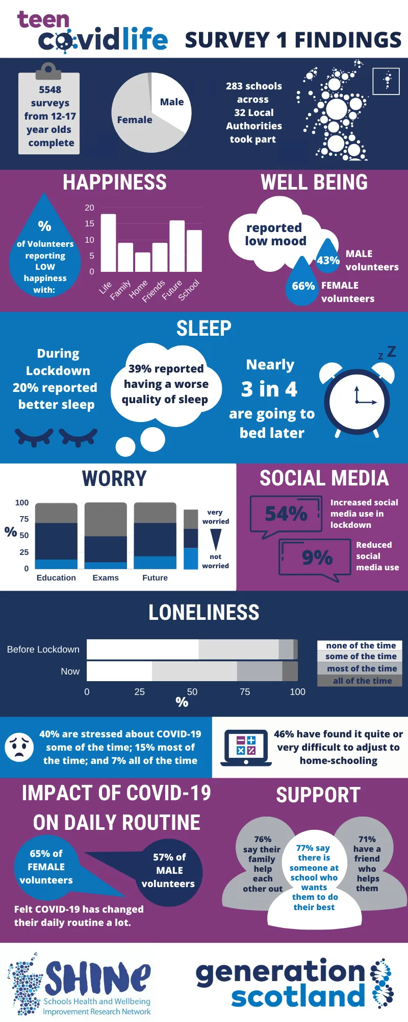 Infographics of findings. For a screen readable version please contact genscot@ed.ac.uk