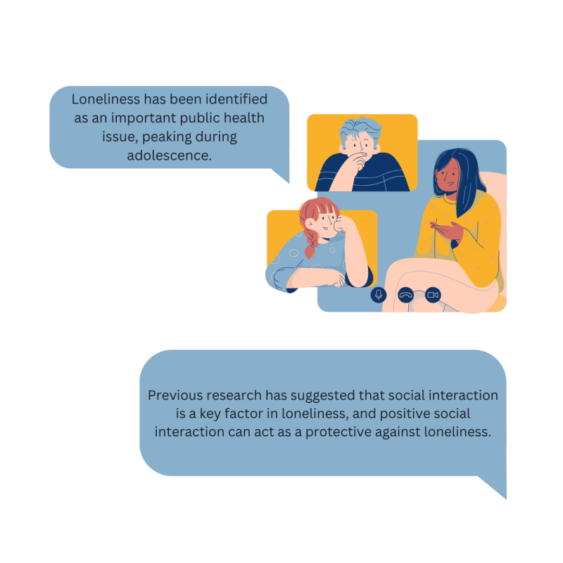 Animations with text bubbles reading: Loneliness has been identified as an important public health issue, peaking during adolescence. Previous research has suggested that social interaction is a key factor in loneliness, and positive social interaction can act as protective against loneliness.