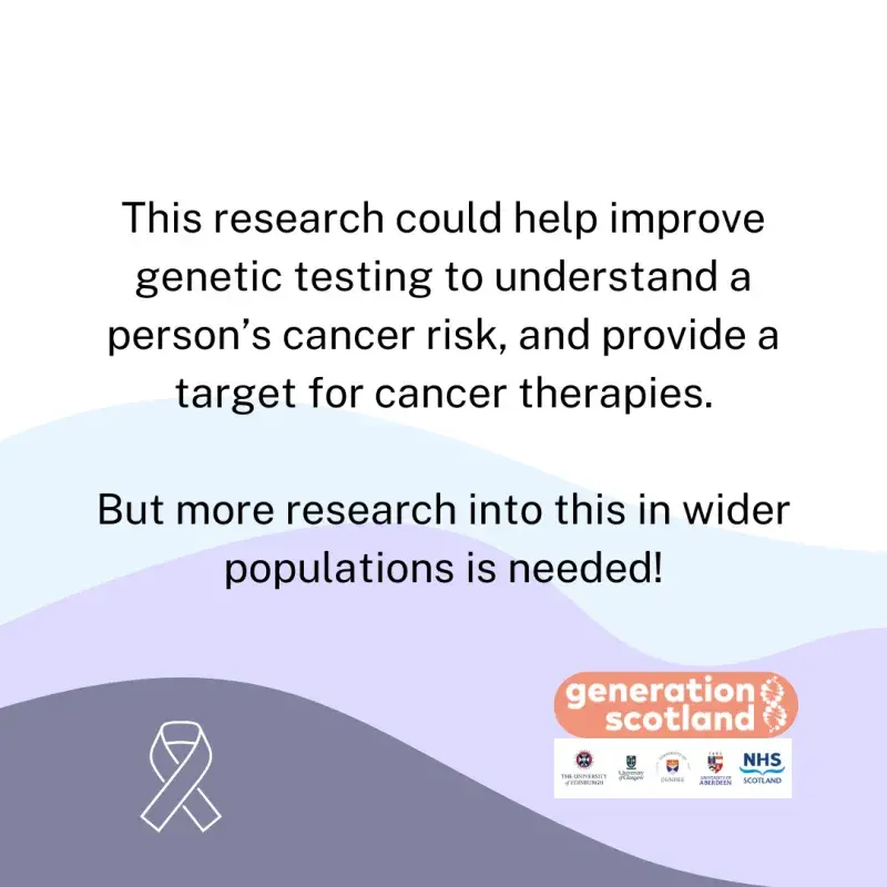 This research could help improve genetic testing to understand a person’s cancer risk, and provide a target for cancer therapies.  But more research into this in wider populations is needed!