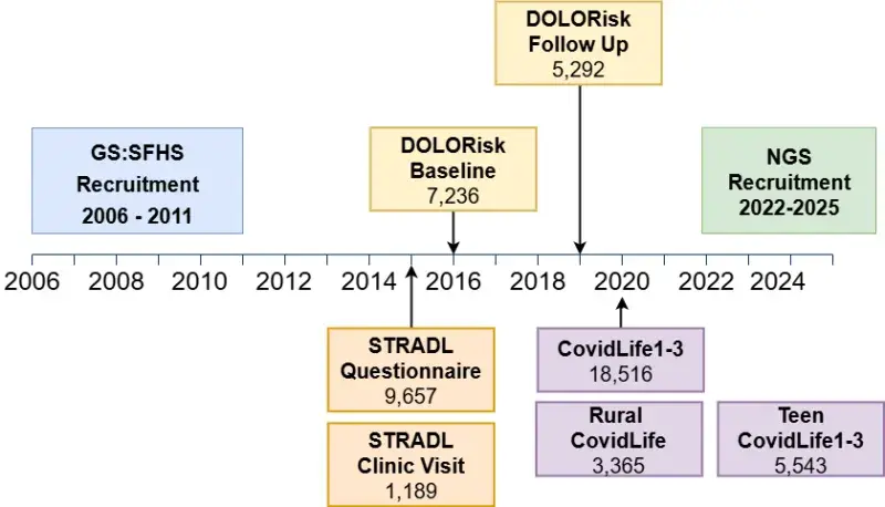 Timeline of GS substudies