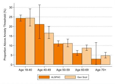 Graph of anxiety showing increased anxiety in younger people
