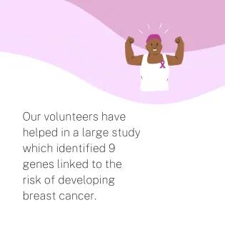 Our volunteers have helped in a large study which identified 9 genes linked to the risk of developing breast cancer.