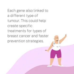 Each gene also linked to a different type of tumour. This could help create specific treatments for types of breast cancer and faster prevention strategies. 