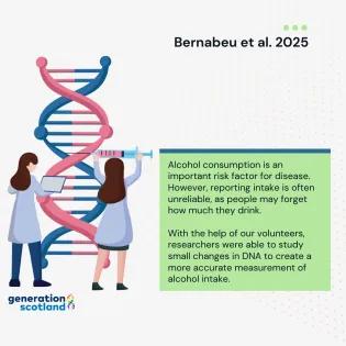Alcohol consumption is an important risk factor for disease. However, reporting intake is often unreliable, as people may forget how much they drink.  With the help of our volunteers, researchers were able to study small changes in DNA to create a more accurate measurement of alcohol intake. 