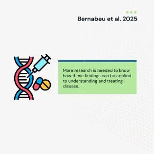 More research is needed to know how these findings can be applied to understanding and treating disease. 