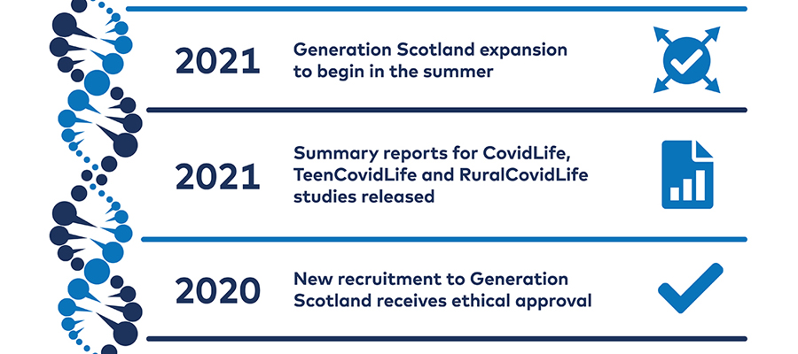 Timeline | Generation Scotland | Generation Scotland